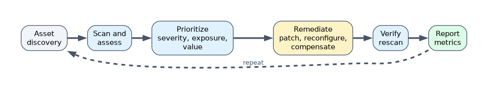 Vulnerability management cycle: discover assets, scan and assess, prioritize by severity, exposure and value, remediate by patching, reconfiguring or a compensating control, verify with a rescan, report metrics, and repeat.