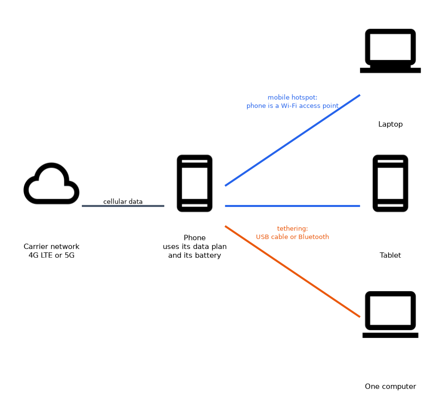 A phone with a cellular data connection shares it as a Wi-Fi hotspot with a laptop and a tablet, and by tethering over a USB cable or Bluetooth with one computer.