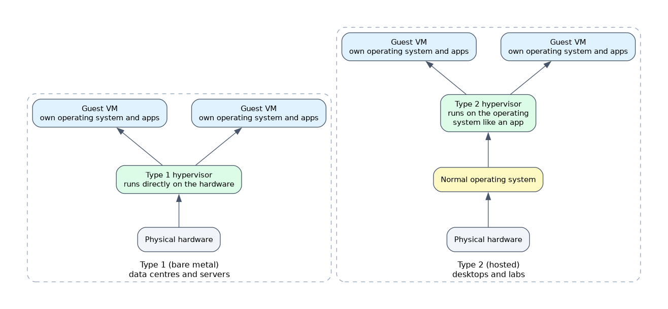 Two stacks: a type 1 hypervisor runs directly on the hardware under the guest VMs, while a type 2 hypervisor runs on a normal operating system that sits on the hardware.