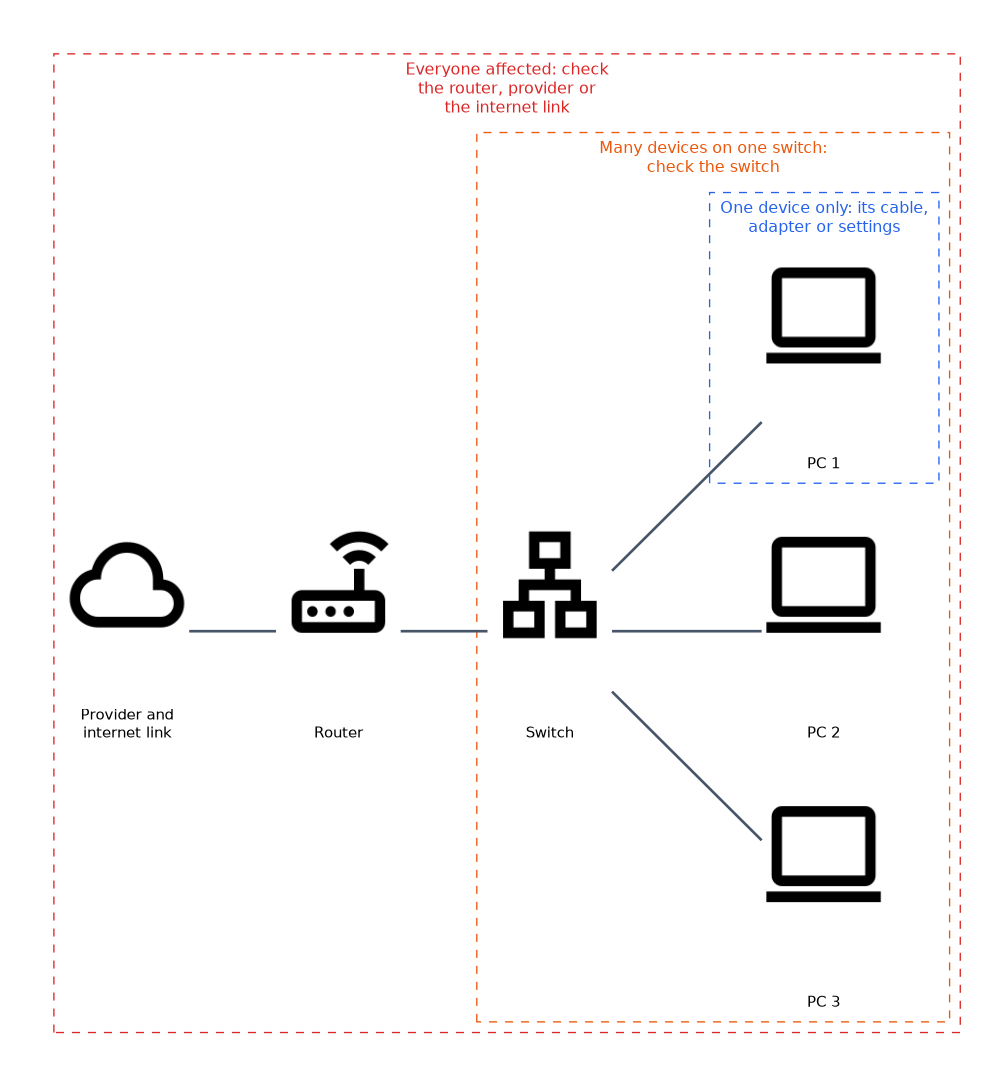 A network from the internet link and router through a switch to PCs, with nested scopes: one device affected points to its cable, adapter or settings, many devices on one switch point to the switch, and everyone affected points to the router, provider or internet link.
