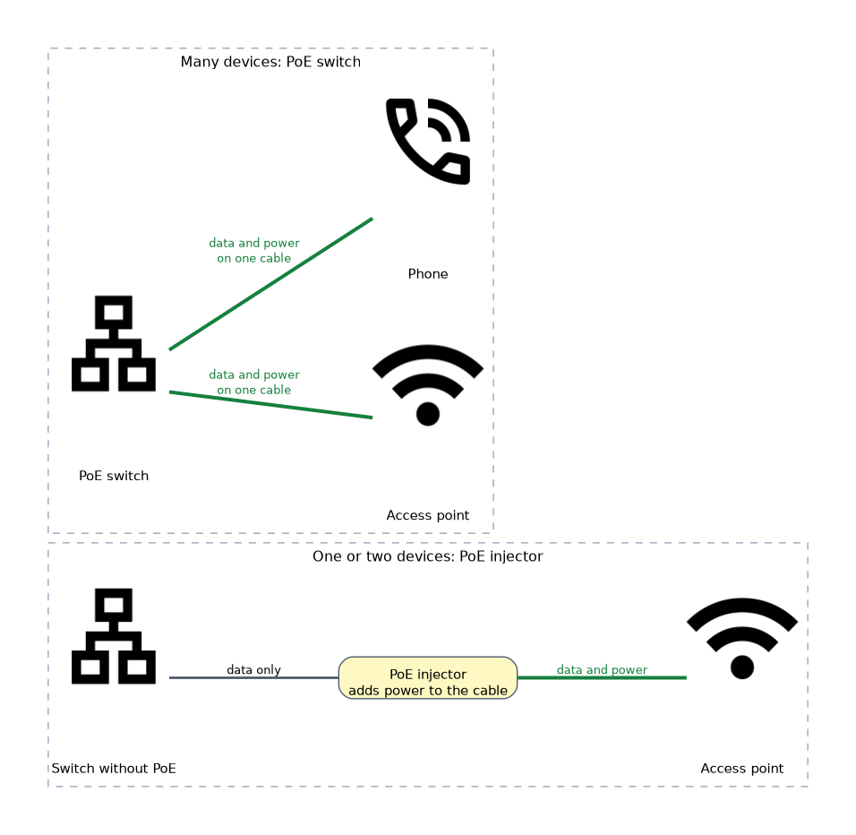 A PoE switch sends data and power on one cable to an access point and a phone, while a switch without PoE needs a PoE injector between it and the access point to add power.