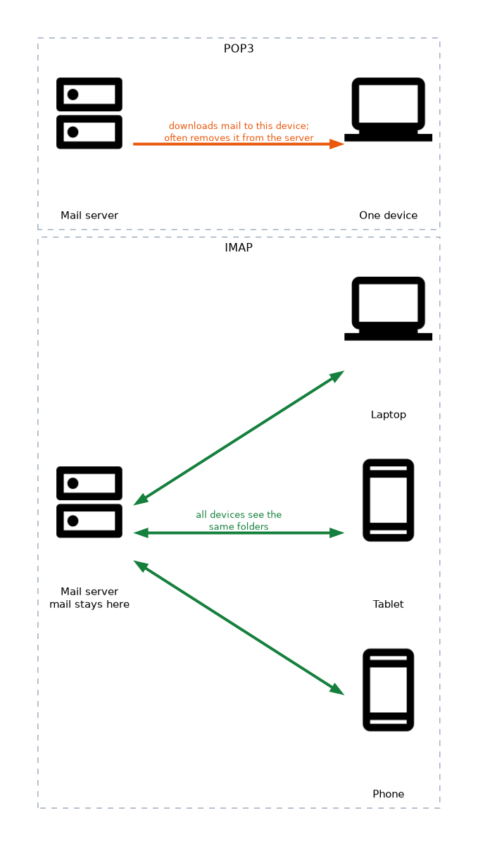 POP3 downloads mail to one device and often removes it from the server, while with IMAP the mail stays on the server and a phone, a tablet and a laptop all see the same folders.
