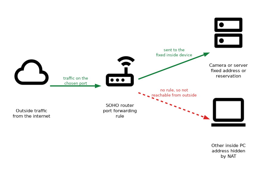 Outside traffic on a chosen port is passed by a port forwarding rule on the SOHO router to a camera or server with a fixed address, while another inside PC with no rule stays hidden by NAT.