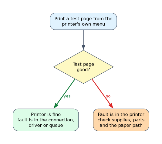 Decision flow: print a test page from the printer's own menu; if it is good the fault is in the connection, driver or queue, and if it is bad the fault is in the printer's supplies, parts or paper path.