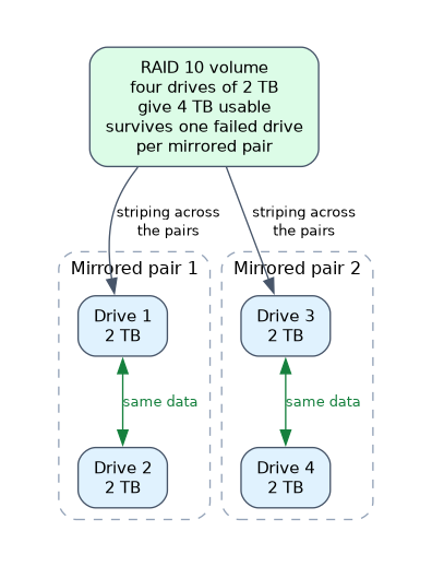 RAID 10 with four 2 TB drives: two mirrored pairs hold the same data on both drives, and the volume stripes across the pairs for 4 TB usable space, surviving one failed drive per pair.
