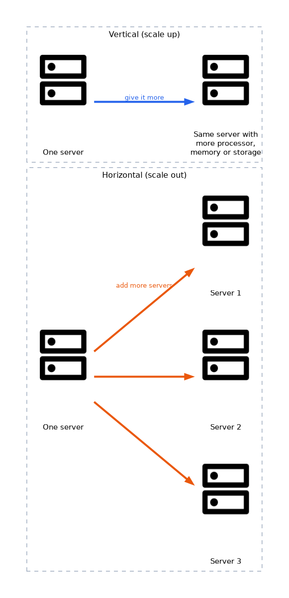 Vertical scaling gives one server more processor, memory or storage, while horizontal scaling adds more servers that share the work.