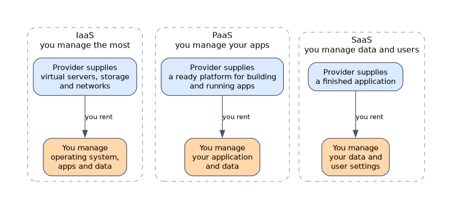 For IaaS, PaaS and SaaS, what the provider supplies and what the customer manages: operating system, apps and data for IaaS, application and data for PaaS, and data and user settings for SaaS.