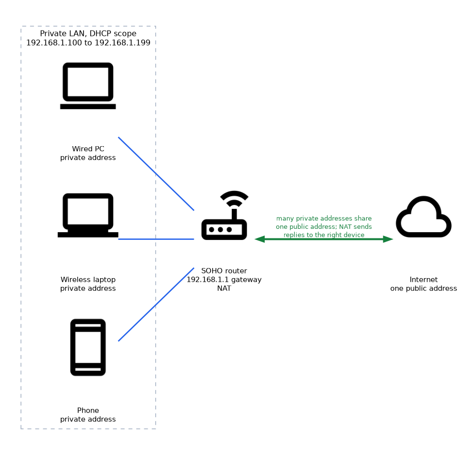 A wired PC, a wireless laptop and a phone with private addresses from the DHCP scope reach the internet through the SOHO router at 192.168.1.1, where NAT lets them share one public address and returns replies to the right device.