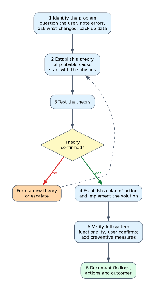 The six troubleshooting steps in order, with the decision after testing the theory: if it is confirmed go on to the plan of action, if not form a new theory or escalate, then verify and finally document.