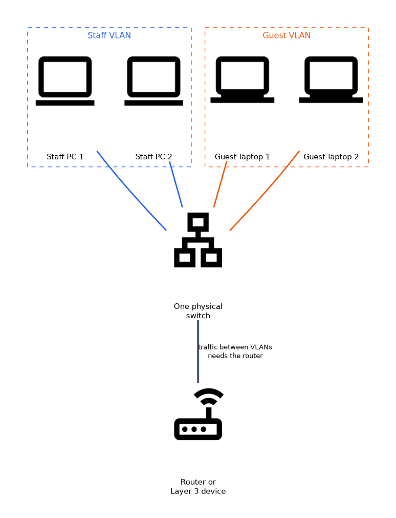 One physical switch is split into a staff VLAN and a guest VLAN; the two VLANs cannot talk directly, so traffic between them has to pass through a router or Layer 3 device.