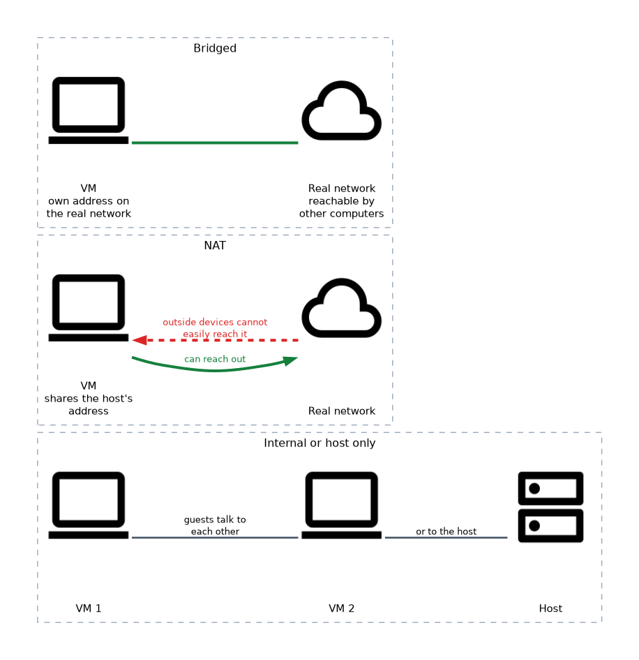 Three virtual network choices: a bridged VM has its own address on the real network, a NAT VM shares the host's address and can reach out but is not easily reached, and internal or host only VMs talk only to each other or the host.