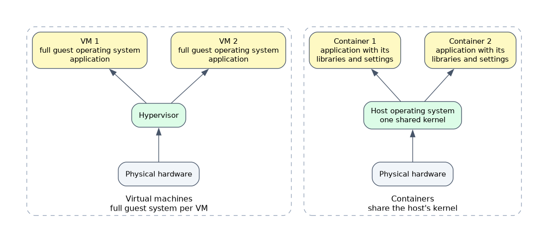 Virtual machines each carry a full guest operating system on top of a hypervisor, while containers hold only an application with its libraries and settings and share the host operating system's kernel.
