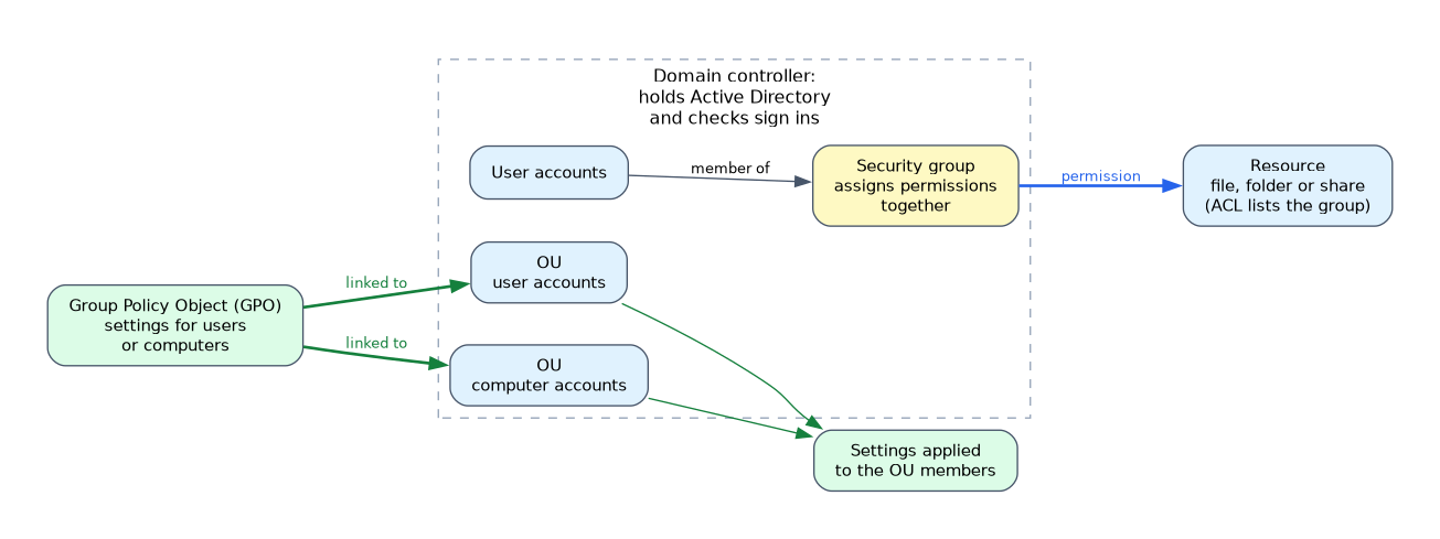 A domain controller holds Active Directory with organizational units for user and computer accounts. A Group Policy Object is linked to the OUs and applies its settings, while user accounts in a security group receive permissions on a resource.