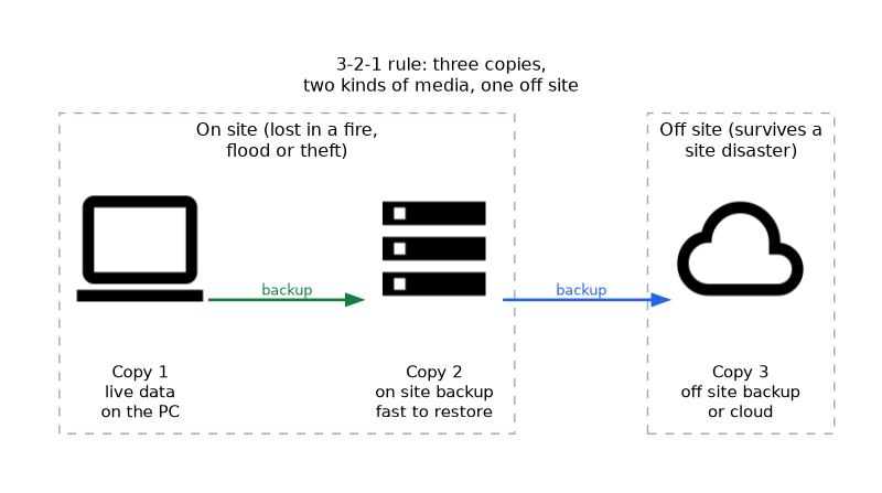 The live data on a PC is backed up to an on site copy that restores fast, and then to a third copy off site or in the cloud, which survives a fire, flood or theft at the site.
