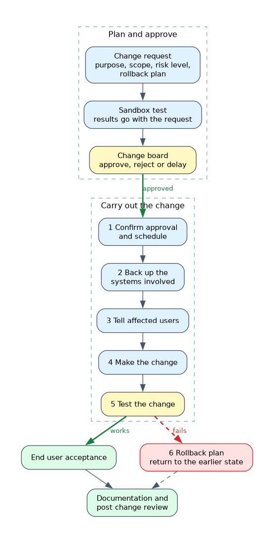 A change request with its sandbox test results goes to the change board; once approved it is carried out as confirm approval, back up, tell users, make the change and test. A working change goes to end user acceptance and documentation, while a failed change uses the rollback plan.