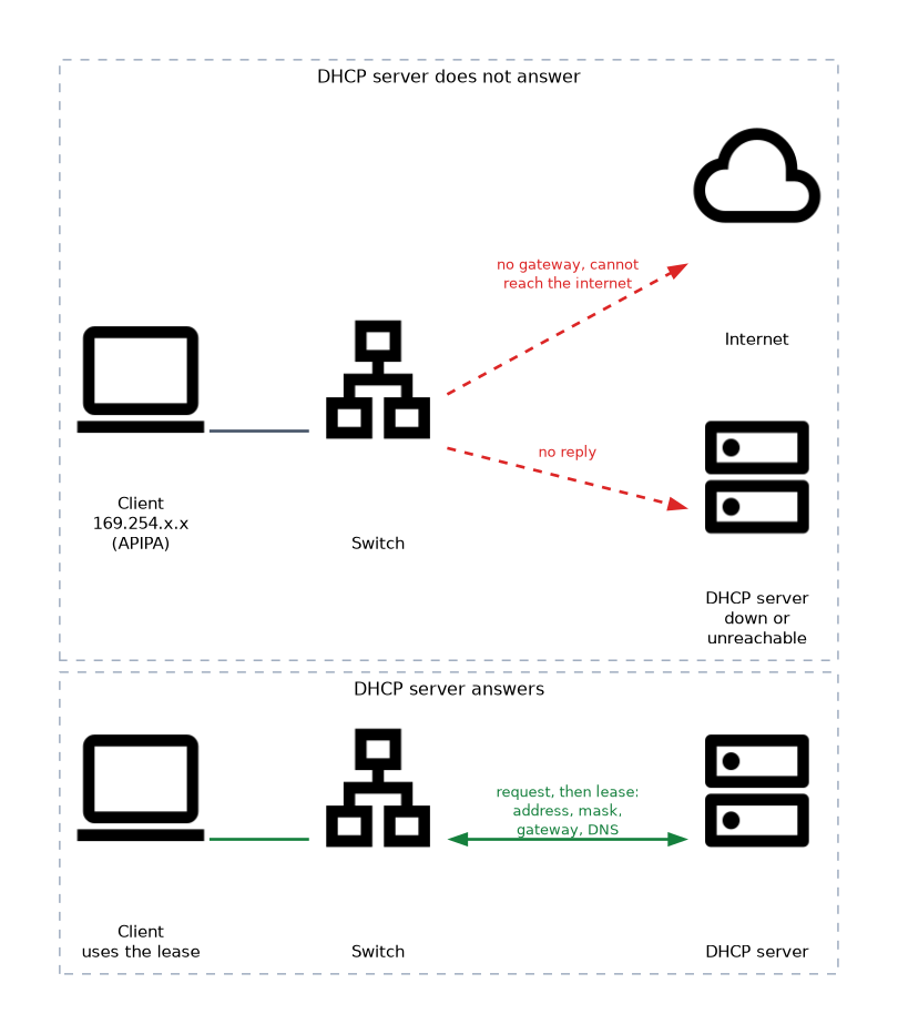 Two cases: a client that gets a lease with address, mask, gateway and DNS from the DHCP server, and a client that gets no reply, falls back to a 169.254.x.x APIPA address and has no gateway to reach the internet.