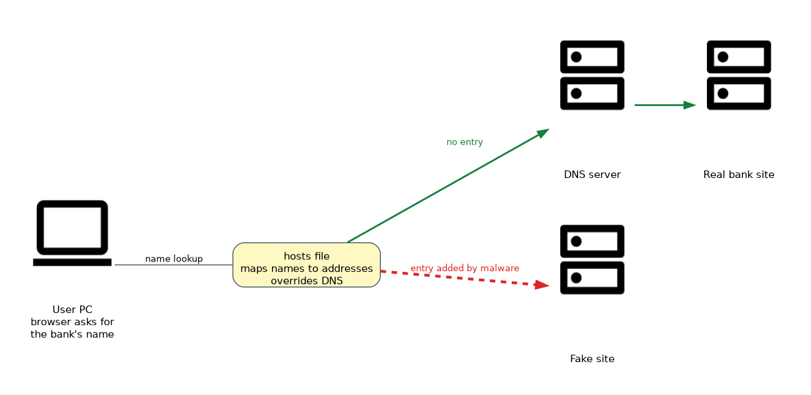 A browser looks up the bank's name: with no hosts file entry the lookup goes to the DNS server and the real site, but an entry added by malware overrides DNS and sends the user to a fake site.