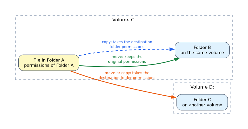 A file in Folder A on volume C: keeps its permissions when moved to Folder B on the same volume, but takes the destination folder permissions when copied, or when moved or copied to a folder on another volume.