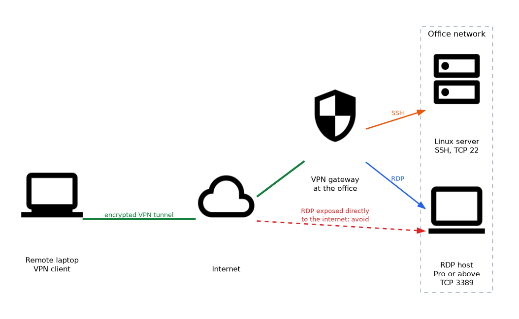 A remote laptop reaches the office over an encrypted VPN tunnel through the internet to a VPN gateway, then uses RDP on TCP 3389 to a Windows PC or SSH on TCP 22 to a Linux server; exposing RDP directly to the internet is shown as the practice to avoid.