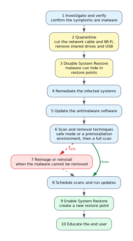 The ten malware removal steps in order: investigate, quarantine, disable System Restore, remediate, update the antimalware, scan with safe mode or a preinstallation environment, reimage or reinstall if the malware cannot be removed, schedule scans, enable System Restore, and educate the user.