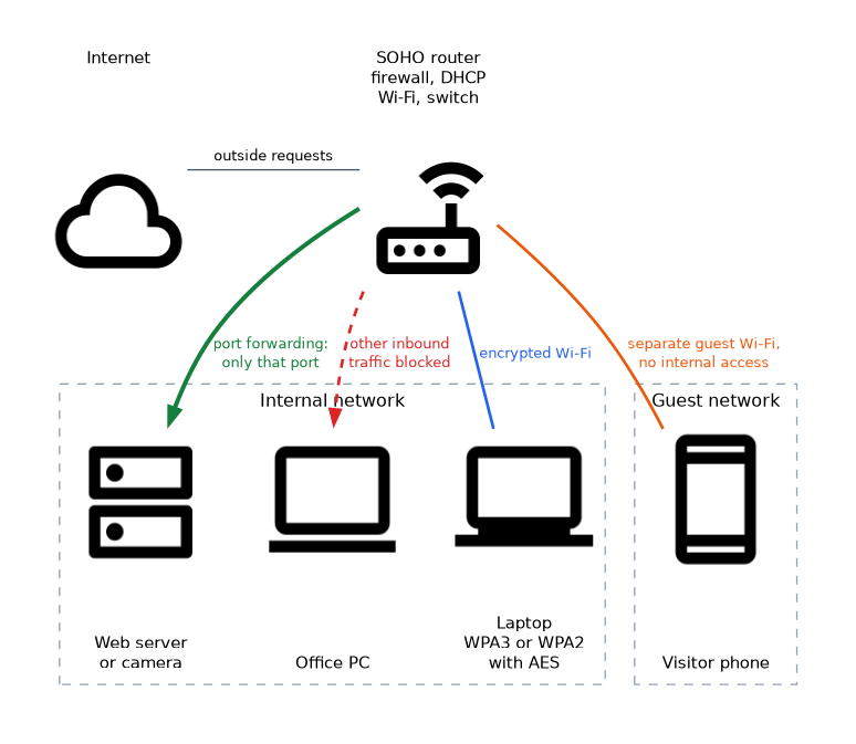 A SOHO router sits between the internet and the internal network: port forwarding reaches one web server or camera on one port, other inbound traffic is blocked, the laptop uses encrypted Wi-Fi, and a visitor phone sits on a separate guest network with no internal access.