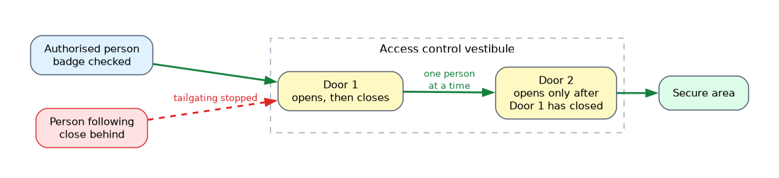 An authorised person passes Door 1 and Door 2 of an access control vestibule one at a time to reach the secure area, while a person following close behind is stopped because Door 2 opens only after Door 1 has closed.