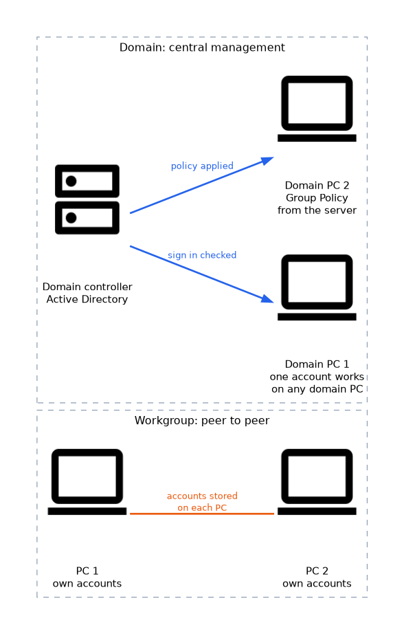 A workgroup of two peer PCs, each storing its own accounts, compared with a domain where a domain controller running Active Directory checks sign ins and applies Group Policy to the domain PCs.