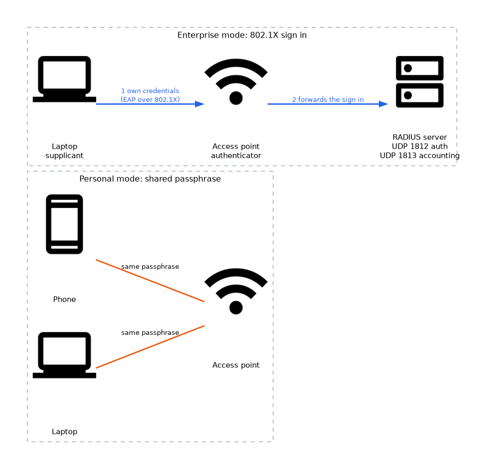 Personal mode: a laptop and phone join one access point with the same shared passphrase. Enterprise mode: a laptop signs in with its own credentials over 802.1X, and the access point forwards the request to a RADIUS server.
