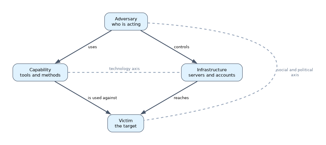 The four Diamond Model features as a diamond: the adversary uses a capability and controls infrastructure, and both are used against or reach the victim, with the technology axis between capability and infrastructure and the social and political axis between adversary and victim.