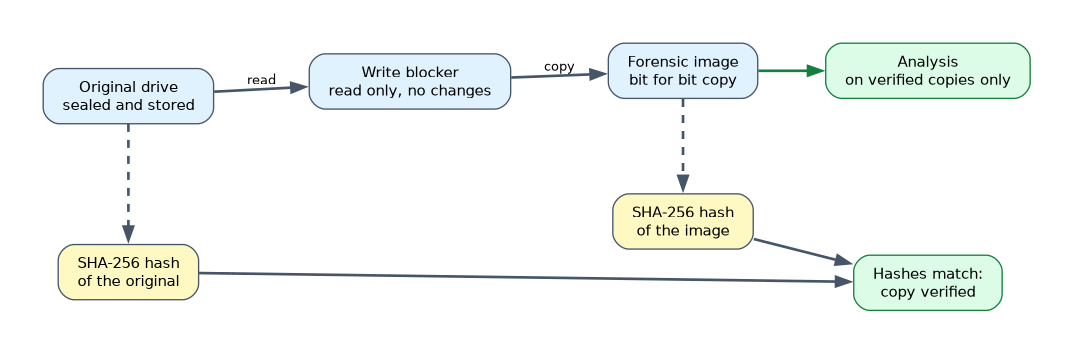 The original drive is read through a write blocker to make a bit for bit forensic image; the SHA-256 hashes of the original and the image must match, the original stays sealed and analysis runs only on verified copies.