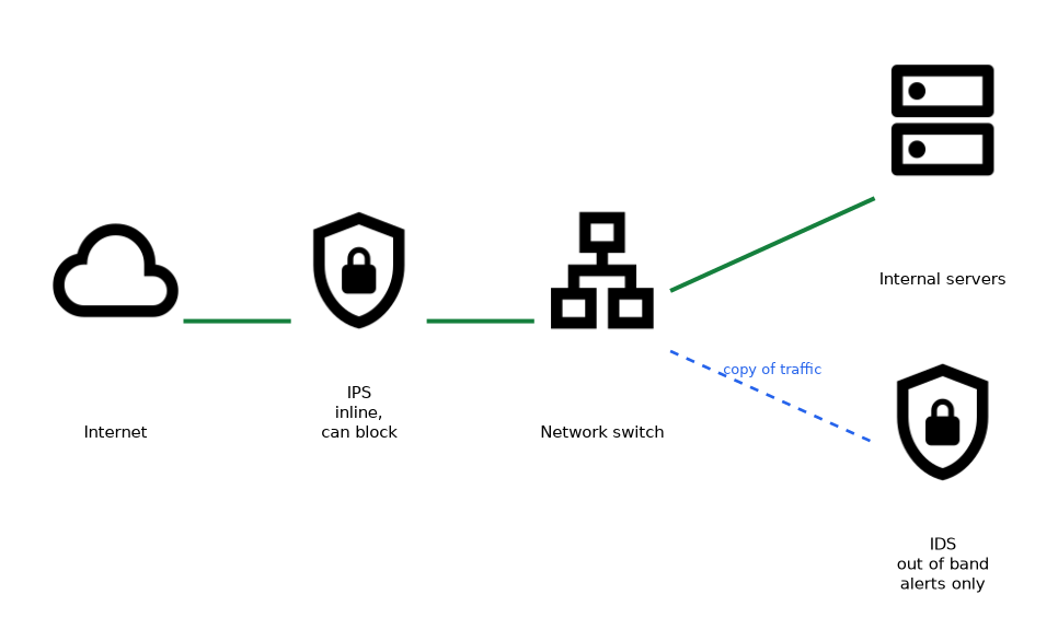 An IPS sits inline between the internet and the internal network and can block traffic, while an IDS is out of band, watches a copy of the traffic from the switch and only alerts.