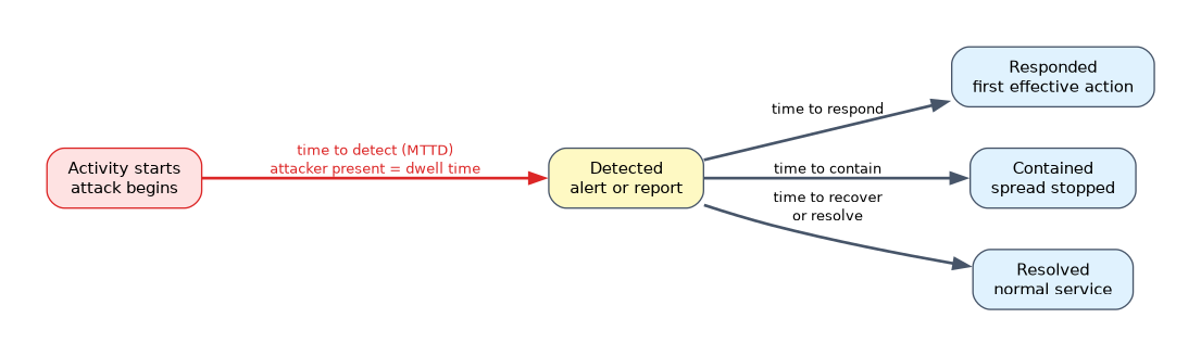 Activity starts and is later detected, which is the time to detect (MTTD) and the attacker's dwell time; from detection, time to respond, time to contain and time to recover or resolve are measured to the response, containment and resolution points.