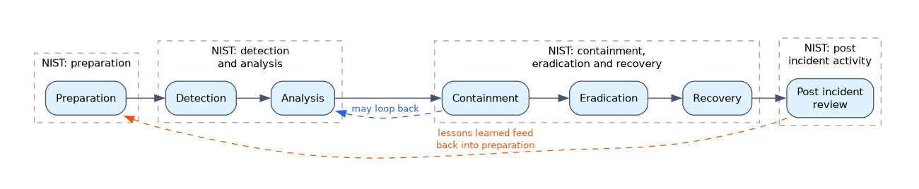 The seven CySA+ incident response steps grouped under the four NIST phases, with lessons learned feeding back into preparation and a possible loop back from containment to analysis.