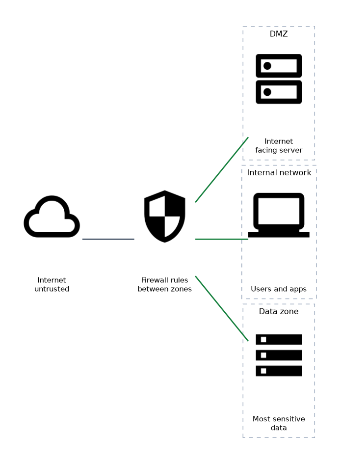 Traffic from the untrusted internet reaches a firewall whose rules sit between three separate zones: a DMZ with an internet facing server, an internal network of users and apps, and a data zone holding the most sensitive data.