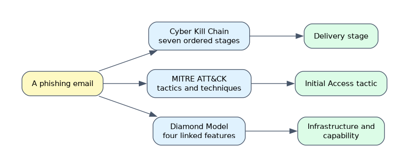 One phishing email maps to the Delivery stage of the Cyber Kill Chain, the Initial Access tactic in MITRE ATT&CK and infrastructure and capability in the Diamond Model.