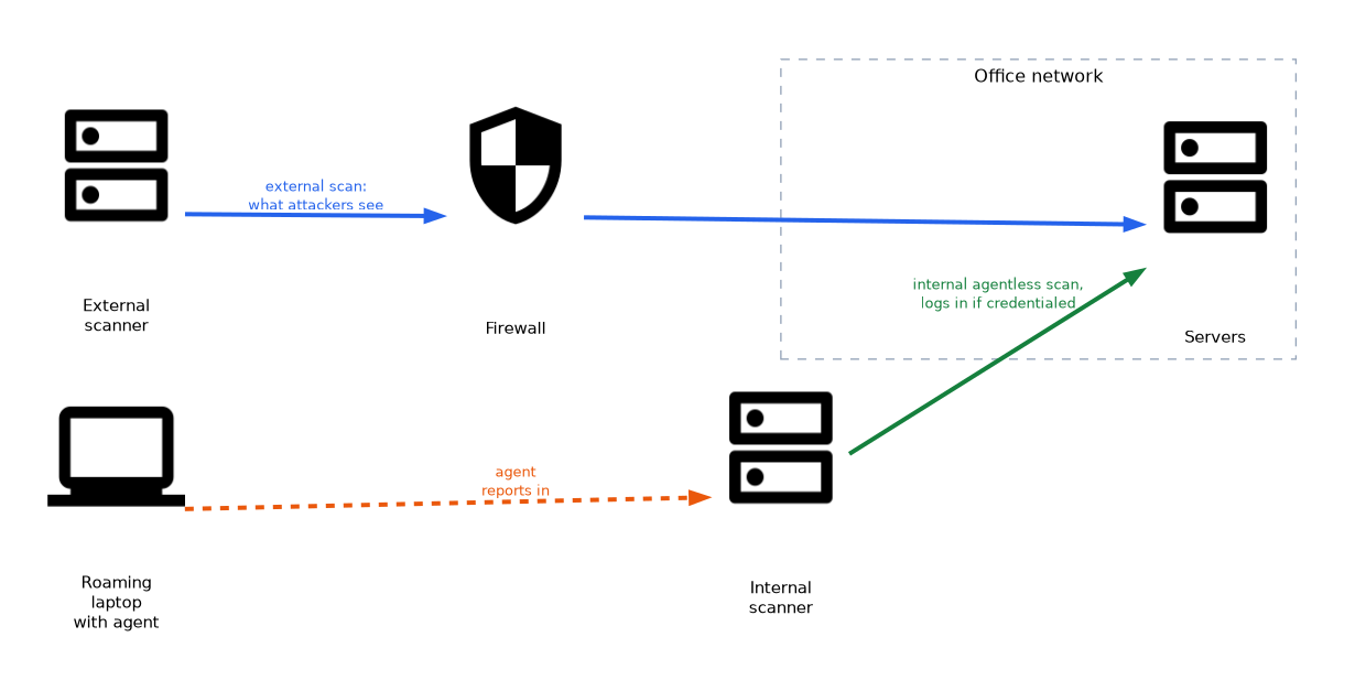 An external scanner reaches the servers through the firewall to show what attackers see, an internal agentless scanner probes the servers and can log in if credentialed, and a roaming laptop with an agent reports in to the internal scanner.