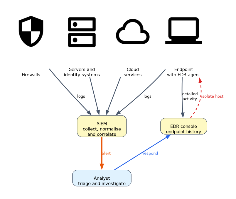 Firewalls, servers and identity systems, cloud services and endpoints send logs to the SIEM, which raises an alert to the analyst; endpoints with an EDR agent also send detailed activity to the EDR console, which the analyst uses to respond and isolate the host.