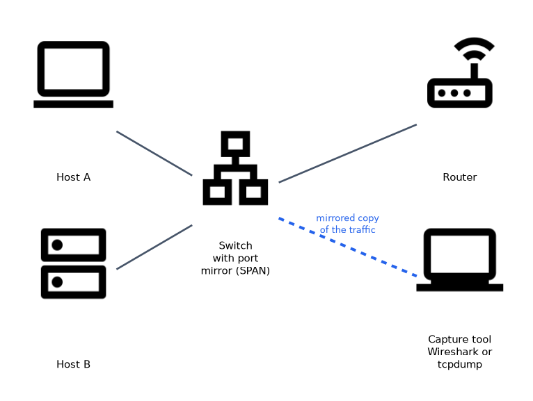 Two hosts and a router connect to a switch; a port mirror (SPAN) on the switch sends a copy of the traffic to a laptop running Wireshark or tcpdump, so the analyst can see traffic that does not belong to the capture host.