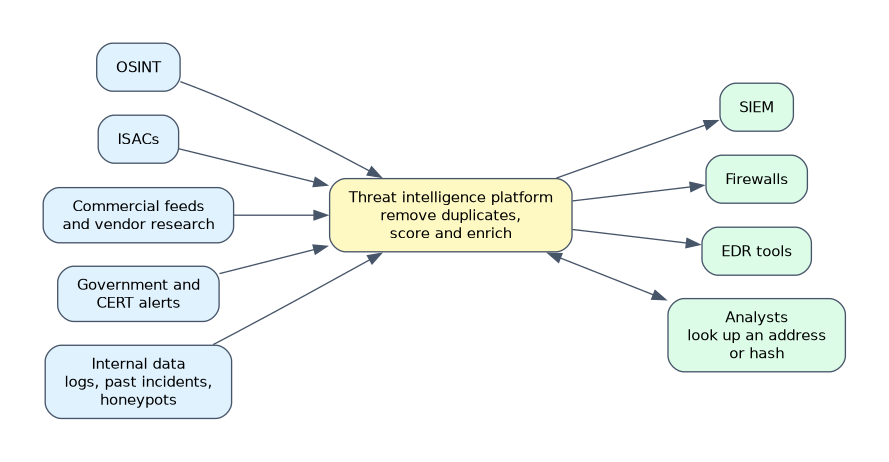 Five intelligence sources (OSINT, ISACs, commercial feeds, government and CERT alerts, internal data) feed a threat intelligence platform that removes duplicates, scores and enriches indicators, then sends them to the SIEM, firewalls and EDR tools and answers analyst lookups.