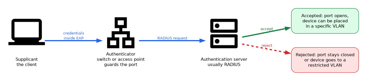 A supplicant sends credentials inside EAP to the authenticator, which sends a RADIUS request to the authentication server; an accept opens the port and may set a VLAN, while a reject keeps the port closed or uses a restricted VLAN.