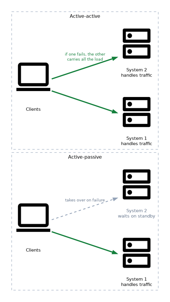 In active-active both systems handle client traffic and one carries all the load if the other fails; in active-passive one system handles traffic while the other waits on standby and takes over on failure.