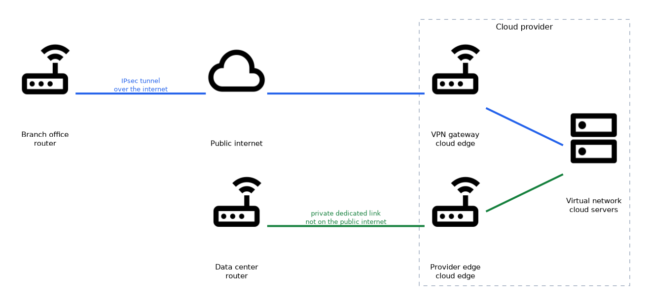 A branch office router reaches the cloud virtual network through an IPsec tunnel over the public internet and a VPN gateway, while a data center router uses a private dedicated link to the provider edge that avoids the internet.