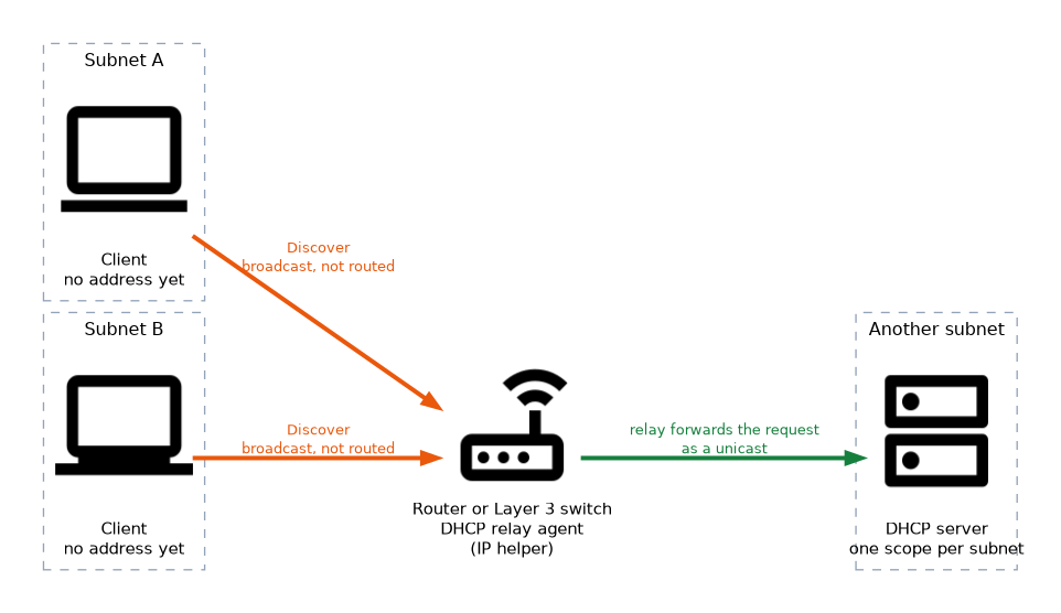 Clients in two subnets broadcast Discover messages that routers do not forward; a router or Layer 3 switch acting as relay agent forwards the request as a unicast to one DHCP server in another subnet that has a scope per subnet.