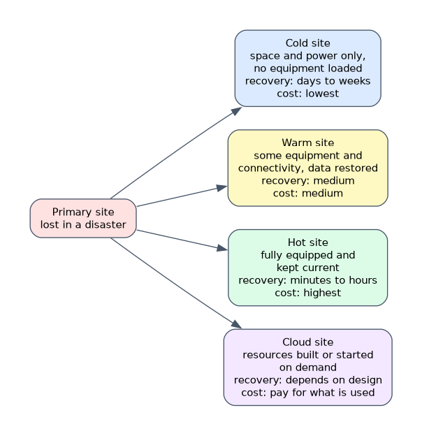 After the primary site is lost, four recovery site types are compared: cold, warm, hot and cloud, with their equipment state, recovery time and cost.