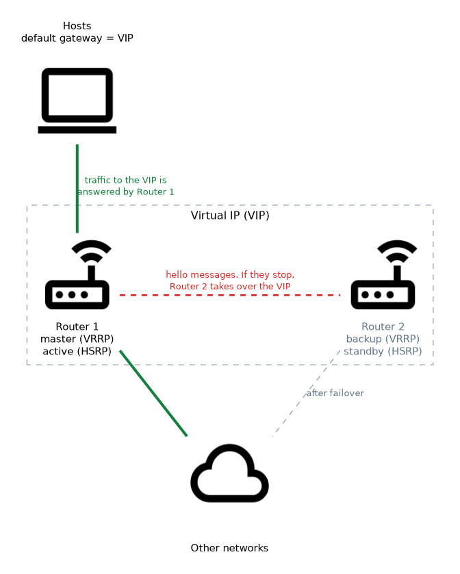 Hosts use a virtual IP as their default gateway; Router 1 answers as master or active and sends hello messages, and if they stop Router 2 as backup or standby takes over the virtual IP.