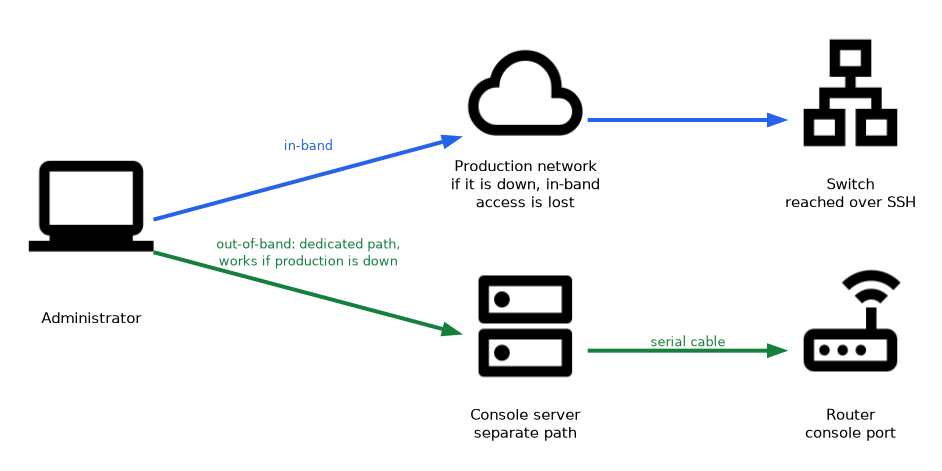 An administrator reaches a switch in-band over the production network, which fails with that network, or reaches a router's console port out of band through a console server on a separate path.