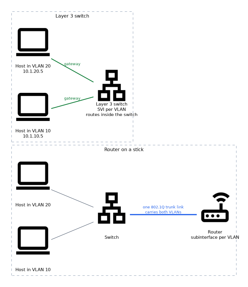 Two inter VLAN routing methods side by side: a router on a stick with subinterfaces on one 802.1Q trunk, and a Layer 3 switch with a switched virtual interface per VLAN that routes between VLAN 10 and VLAN 20 inside the switch.
