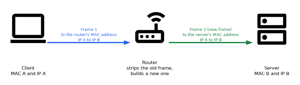A client with MAC A and IP A sends a frame addressed to the router's MAC; the router strips it and builds a new frame addressed to the server's MAC, while the IP addresses A and B stay the same end to end.