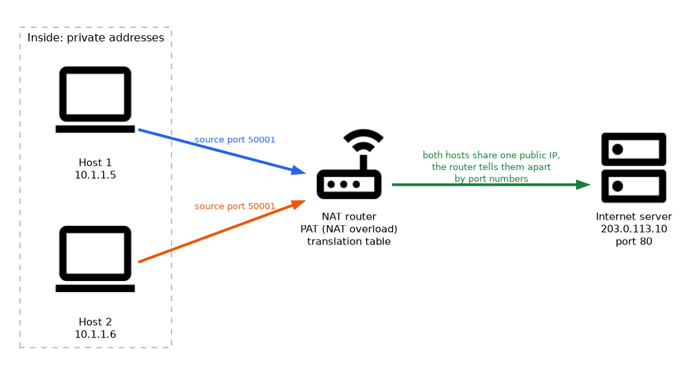 Two private hosts, 10.1.1.5 and 10.1.1.6, both use source port 50001; a PAT router with one public IP and a translation table sends their traffic to an internet server at 203.0.113.10 port 80 and tells them apart by port numbers.