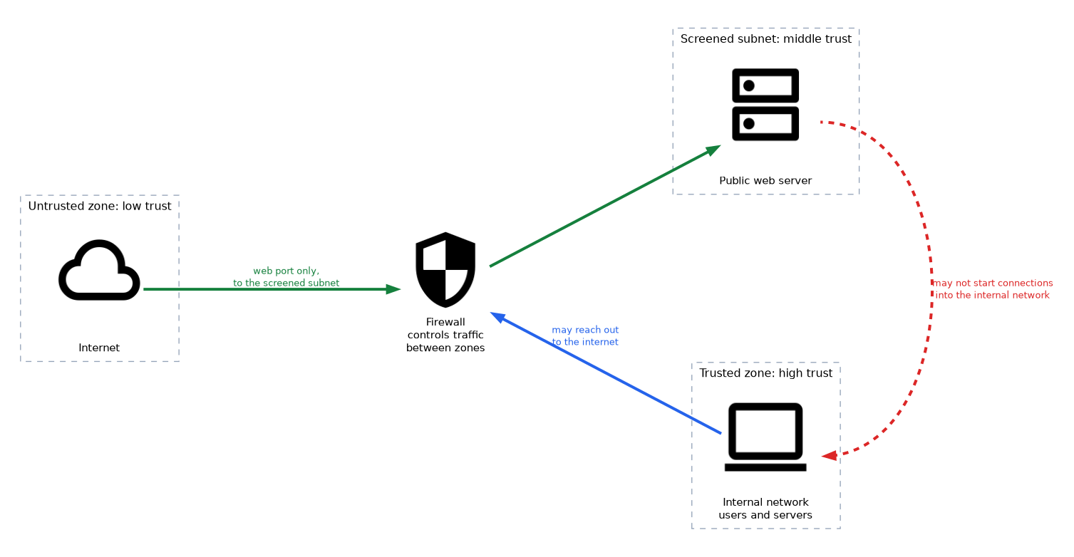 A firewall separates the untrusted internet, the middle-trust screened subnet with a public web server, and the trusted internal network: the internet reaches the screened subnet on web ports only, the screened subnet may not start connections inward, and internal hosts may reach out.